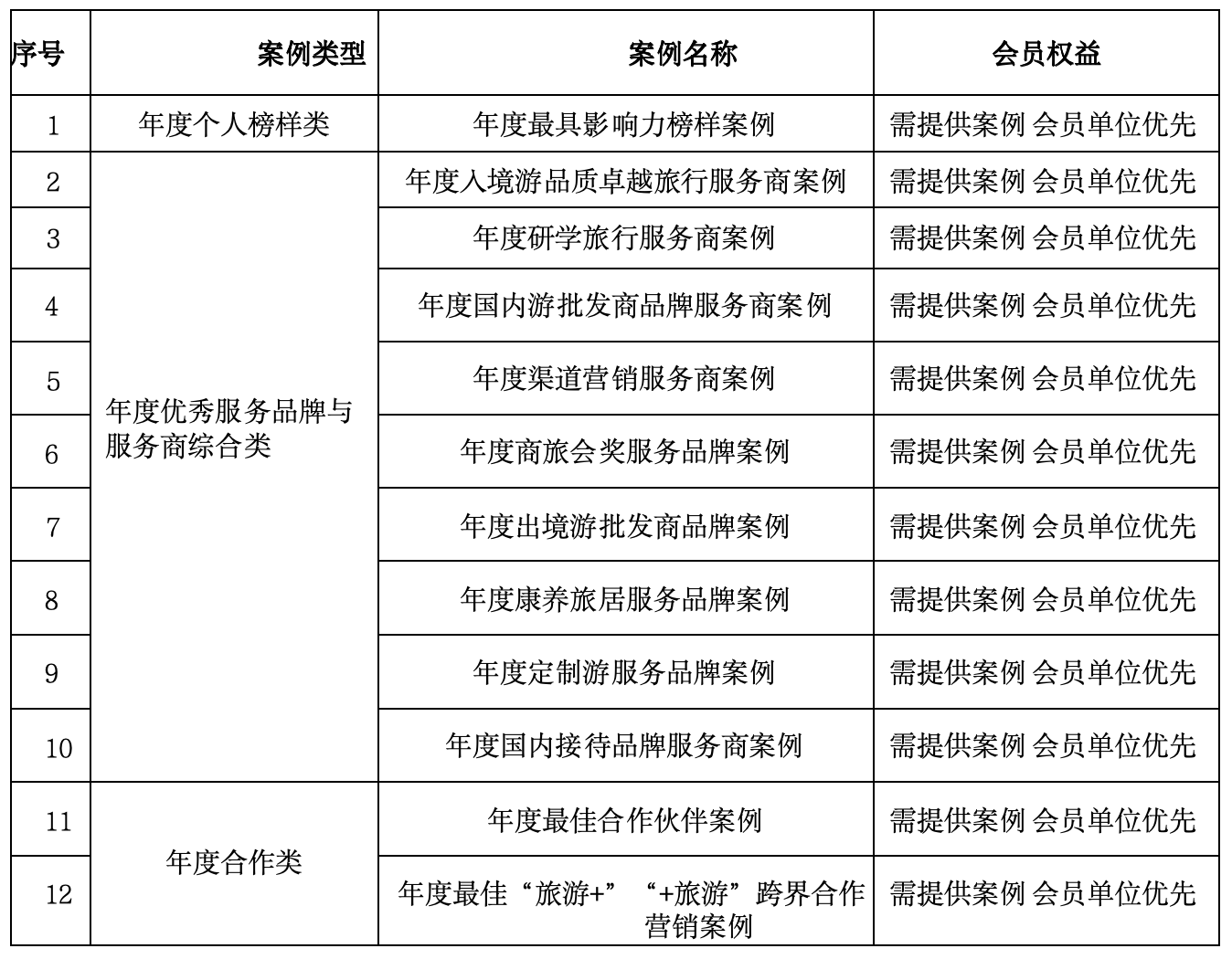 关于征集《2024年度旅行社优秀服务商与跨界合作案例》的通知(图2)